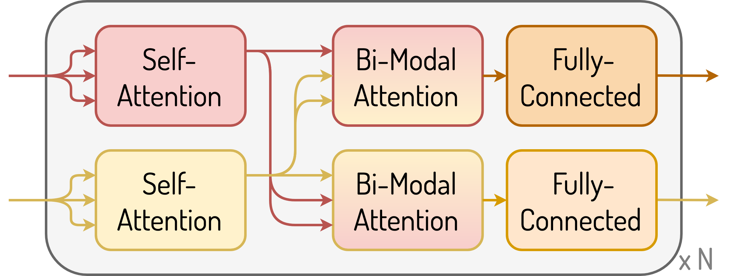 Bi-modal Encoder Layer